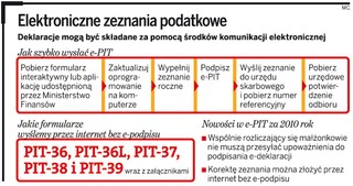 E-PIT jest trudny do wysłania