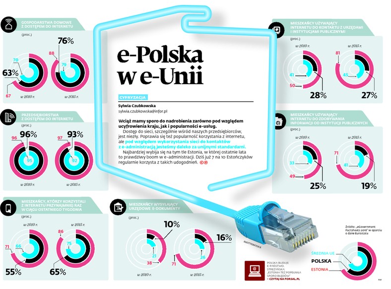 e-Polska w e-Unii