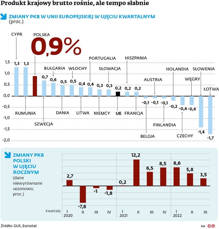 Produkt krajowy brutto rośnie, ale tempo słabnie