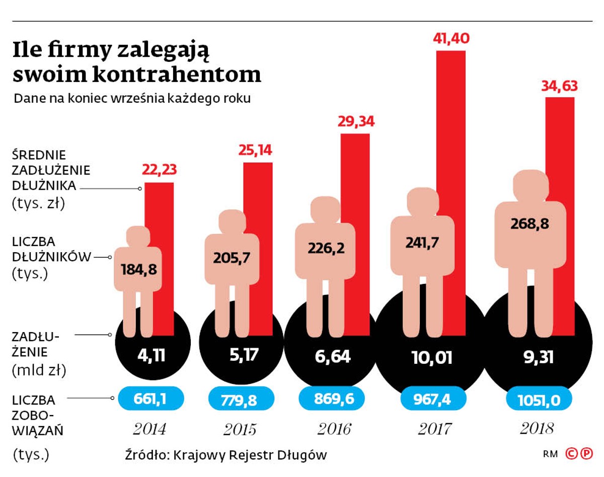Ile firmy zalegają swoim kontrahentom
