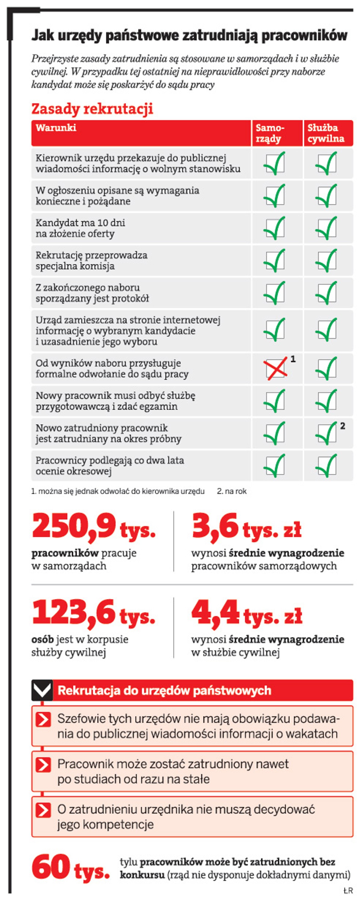 Jak urzędy państwowe zatrudniają pracowników
