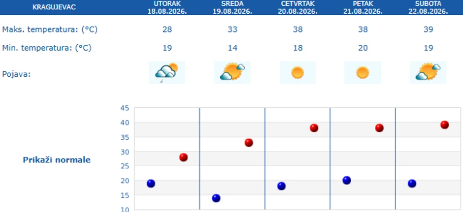 Prognoza vremena za pet dana za Kragujevac
