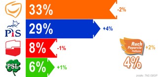 Najlepszy wynik PiS w sondażach w tym roku: od PO dzieli go tylko 7 pkt proc.