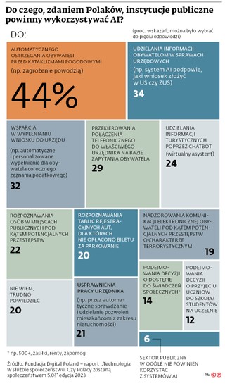 Do czego, zdaniem Polaków, instytucje publiczne powinny wykorzystywać AI?