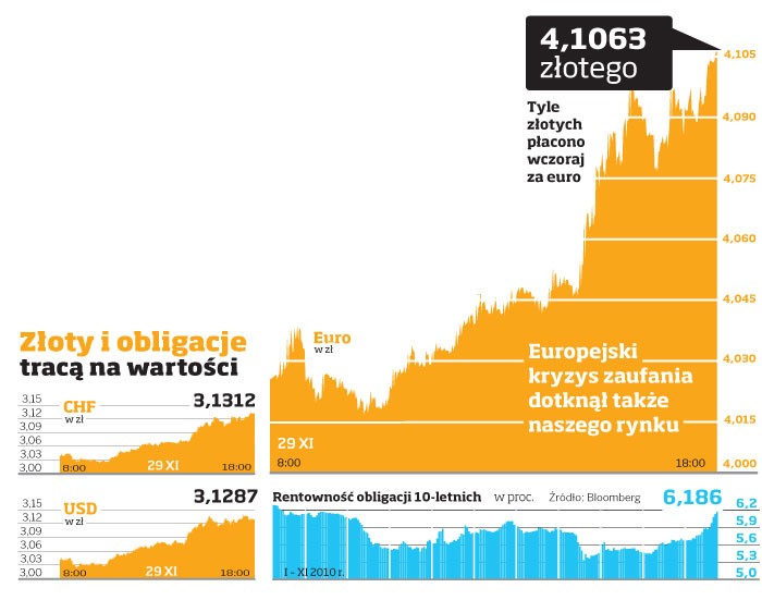 Złoty i obligacje tracą na wartości