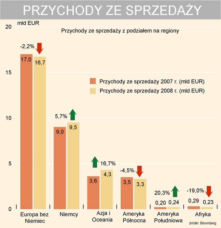 Przychody ze sprzedaży Audi w różnych regionach