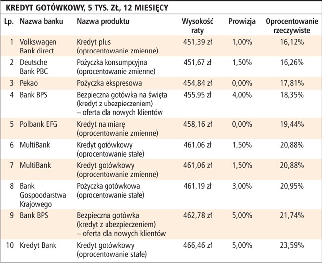 Kredyt gotówkowy, 5 tys. zł, 12 miesięcy