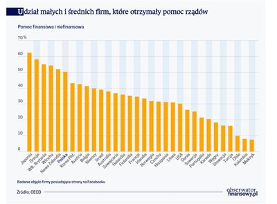 Rządy jak banki, chętniej pomagają firmom większym i znanym