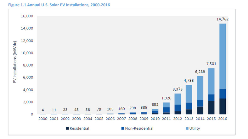 USA -  energia solarna