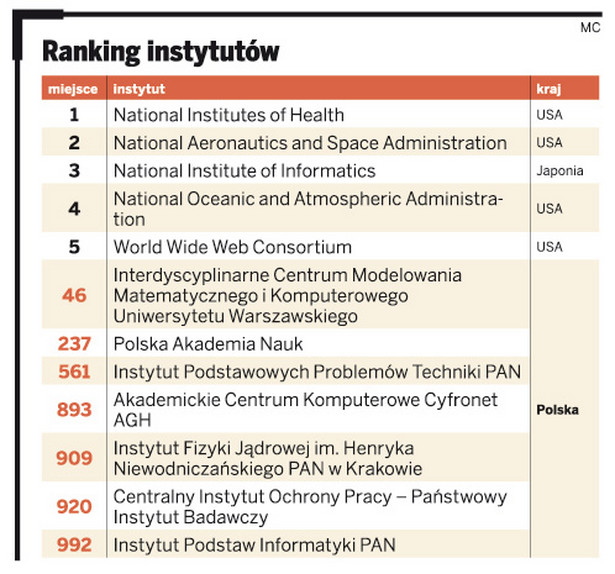 Ranking instytutów