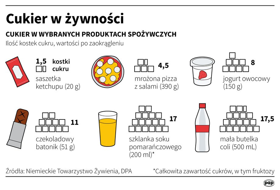 Cukier W żywności Ile Cukru Jest W Popularnych Produktach 7868