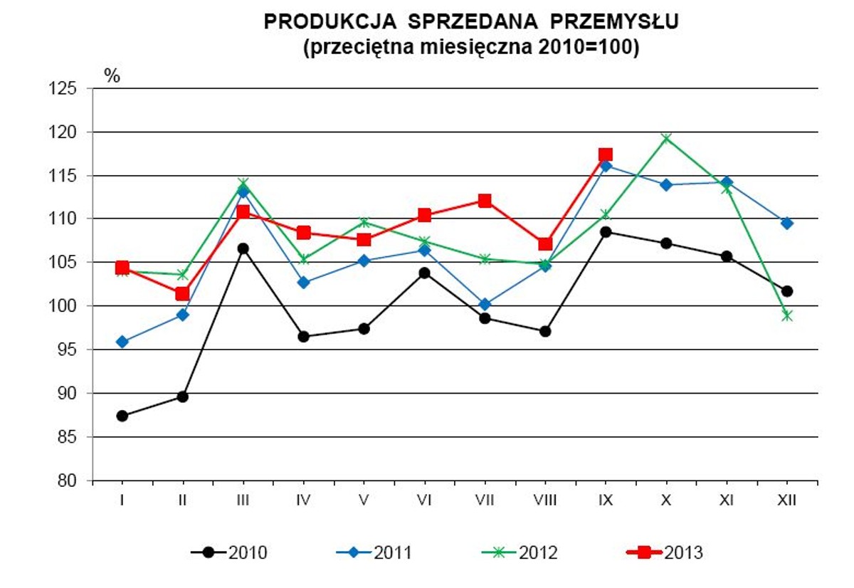 Produkcja sprzedana przemysłu, źródło: GUS
