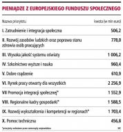 Pieniądze z europejskiego funduszu
      społecznego