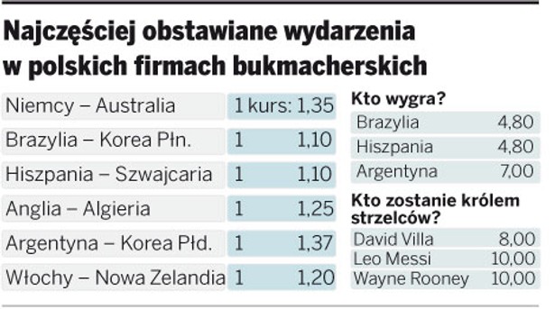 Najczęściej obstawiane wydarzenia w polskich firmach bukmacherskich