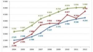 Przeciętny miesięczny dochód rozporządzalny w gospodarstwach domowych w latach 2004-2012 (w PLN)