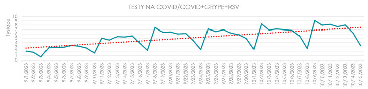 Sprzedaż testów na COVID-19 i testów combo w aptekach stacjonarnych. Stan na 18.10 (źródło danych: PEX – firma doradczo-analityczna specjalizująca się w rynku ochrony zdrowia)