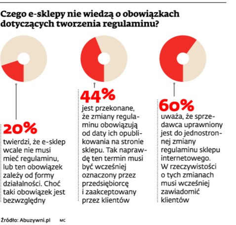 Czego e-sklepy nie wiedzą o obowiązkach dotyczących tworzenia regulaminu