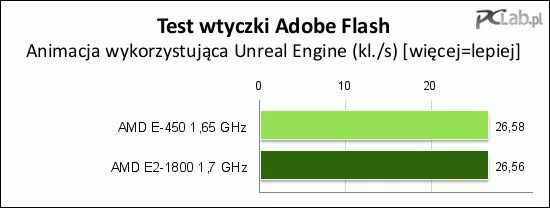 Brak N2800 w powyższym teście jest spowodowany błędami, które pojawiały się w działaniu platformy Intela