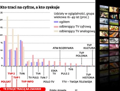 TVN, Polsat i TVP zmierzą się z nadawcami cyfrowej telewizji - Forsal.pl