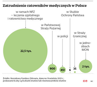 Zatrudnienie ratowników medycznych w Polsce