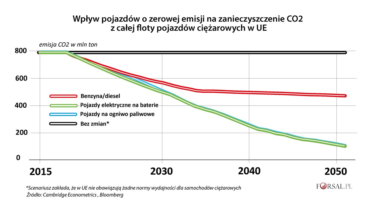 Wpływ pojazdów o zerowej emisji na emisję CO2 w UE