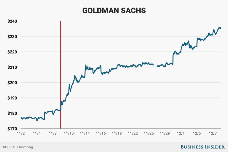 Notowania Goldman Sachs
