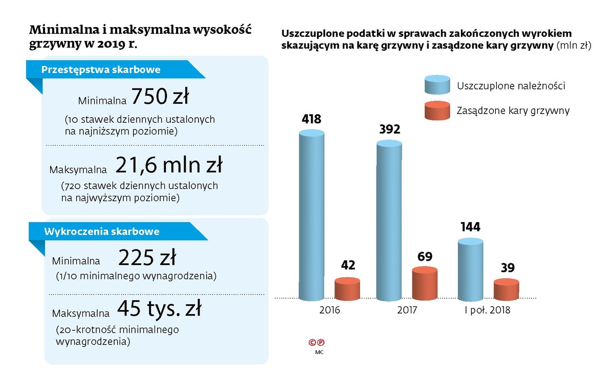 Minimalna i maksymalna wysokość grzywny w 2019 r.