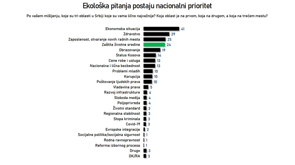 Ekološka pitanja postaju nacionalni prioritet
