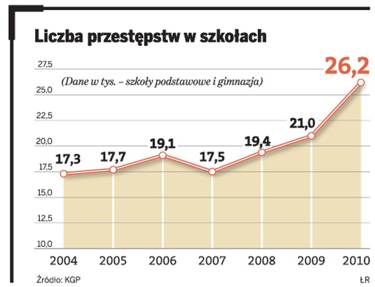 Liczba przestępstw w szkołach