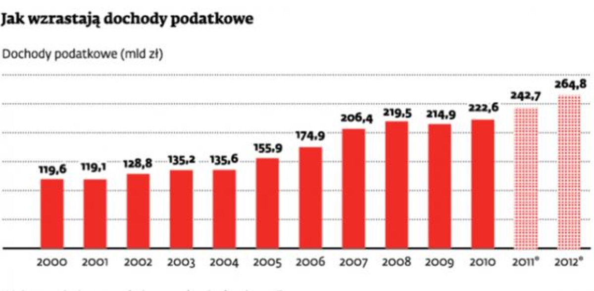Jak wzrastają dochody podatkowe