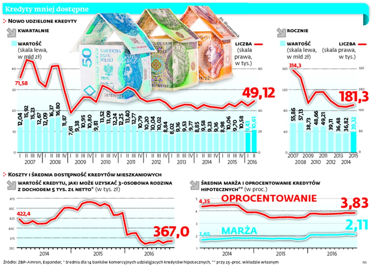 Kredyty mniej dostępne