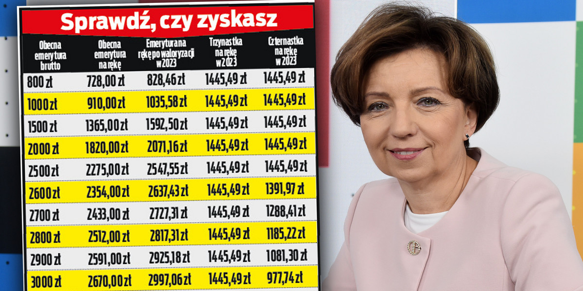 W przyszłym roku będą wypłacone także trzynastki i czternastki. Sprawdzamy, jakie to będą kwoty na rękę. 