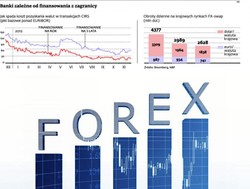 Banki płacą mniej za pozyskiwanie walut