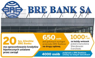 Pozwy zbiorowe: BRE pozwany za marże w kredytach hipotecznych