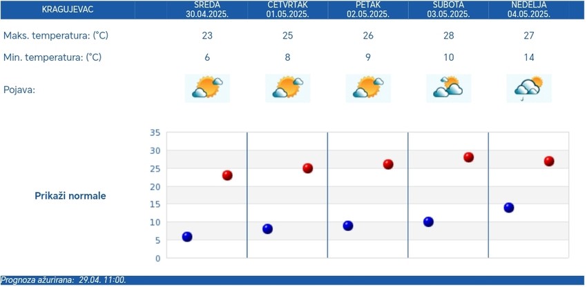 Vremenska prognoza za Kragujevac od danas do nedelje