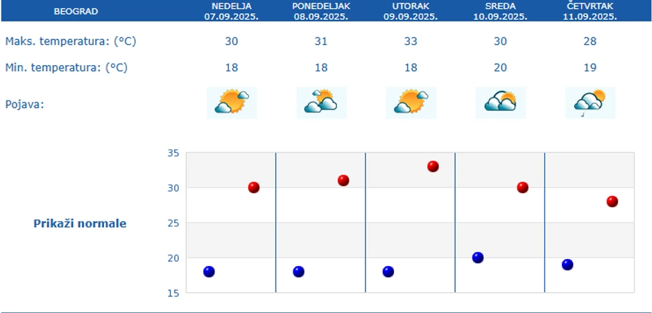 Prognoza za Beograd za pet dana