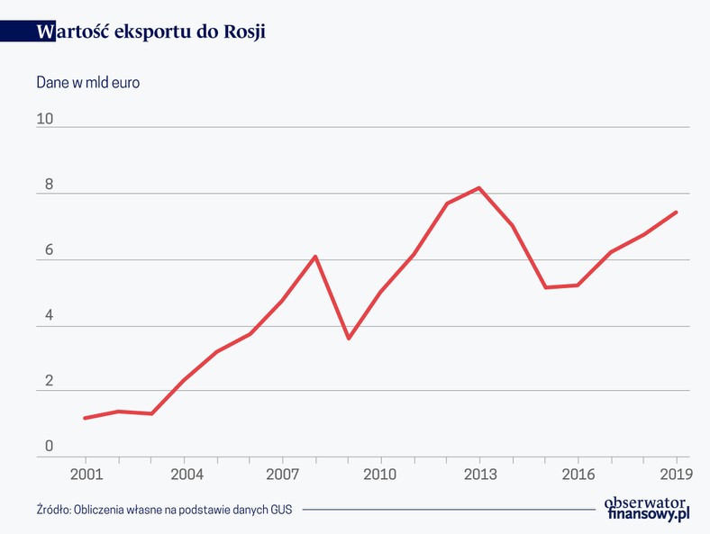 Wartość eksportu do Rosji, źródło: OF