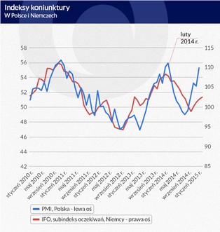 Wojna na Wschodzie rujnuje Rosję i Ukrainę, ale Zachodowi nie szkodzi