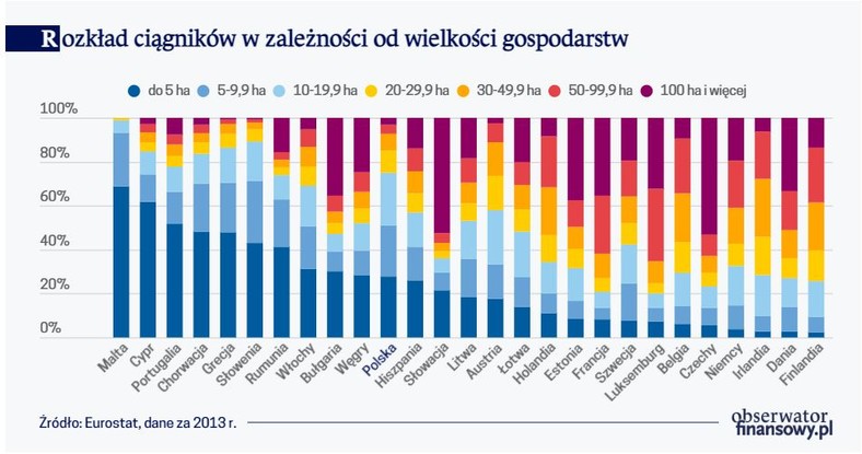 Rozkład ciągników w zależności od wielkości gospodarstw