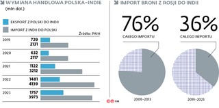 Wymiana handlowa Polska–Indie