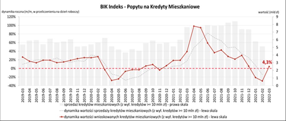 W marcu Polacy ruszyli po hipoteki w obawie przed zapowiedzianym zacieśnieniem warunków udzielania tych kredytów od kwietnia.