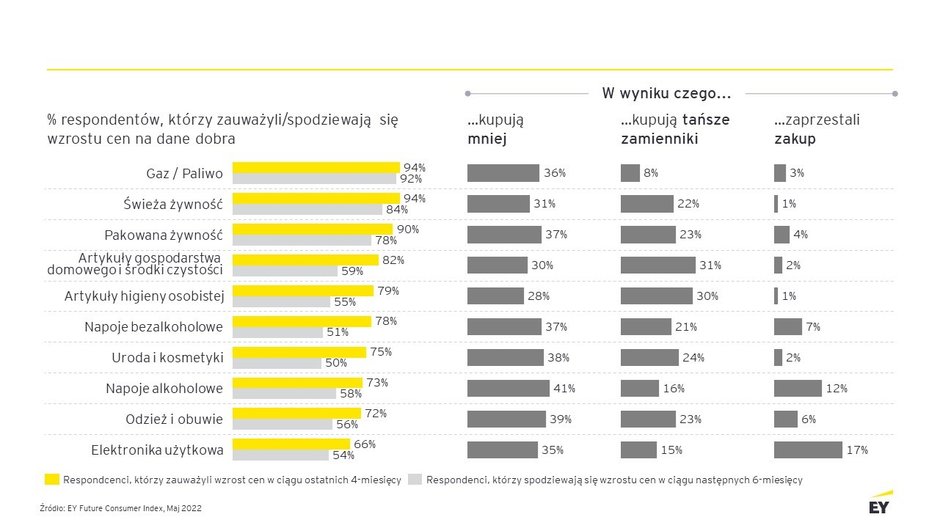 Oszczędzanie na zakupach, badanie EY Future Consumer Index