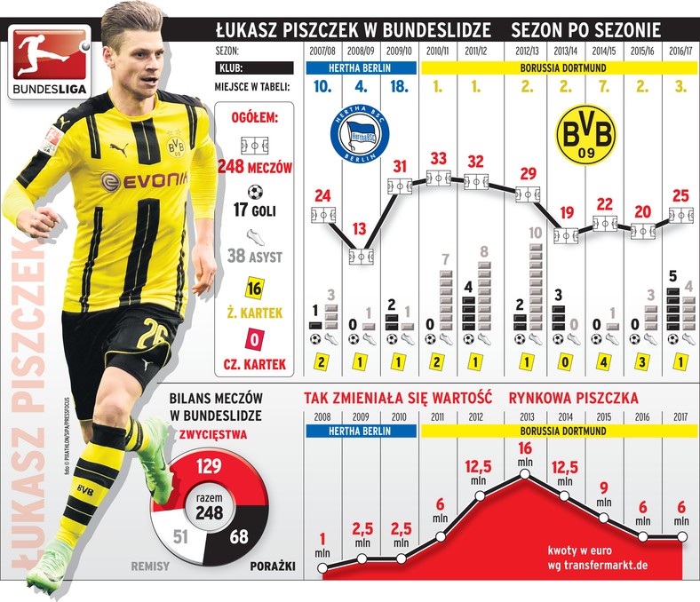 Łukasz Piszczek w Bundeslidze