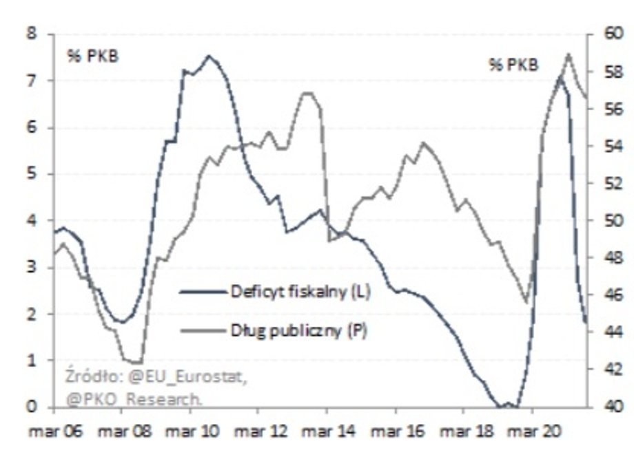 Kształtowanie się deficytu finansów publicznych (ciemniejsza linia, skala lewa) oraz długu publicznego jako udziału w PKB (jaśniejsza linia, skala prawa). Źródło: Eurostat, PKO Research