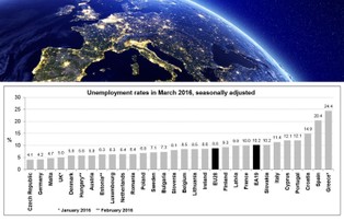 Bezrobocie w Polsce na poziomie 6,8 proc. Eurostat podał dane za marzec