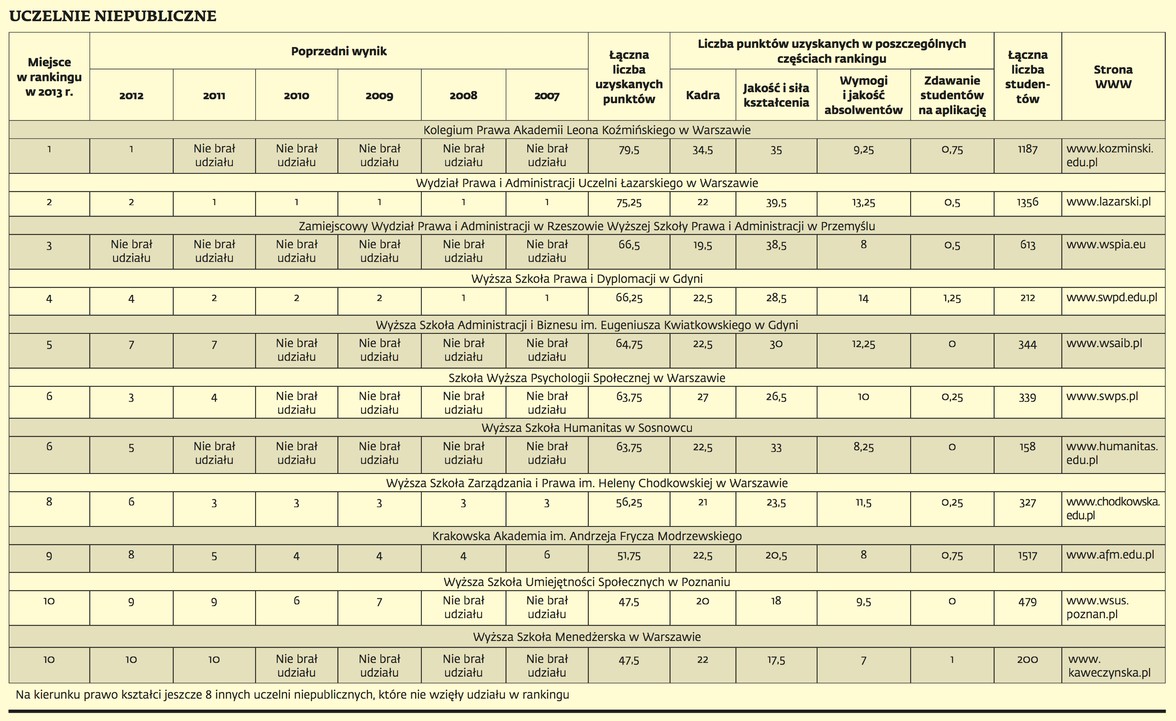 Ranking Wydziałów Prawa - Uczelnie niepubliczne