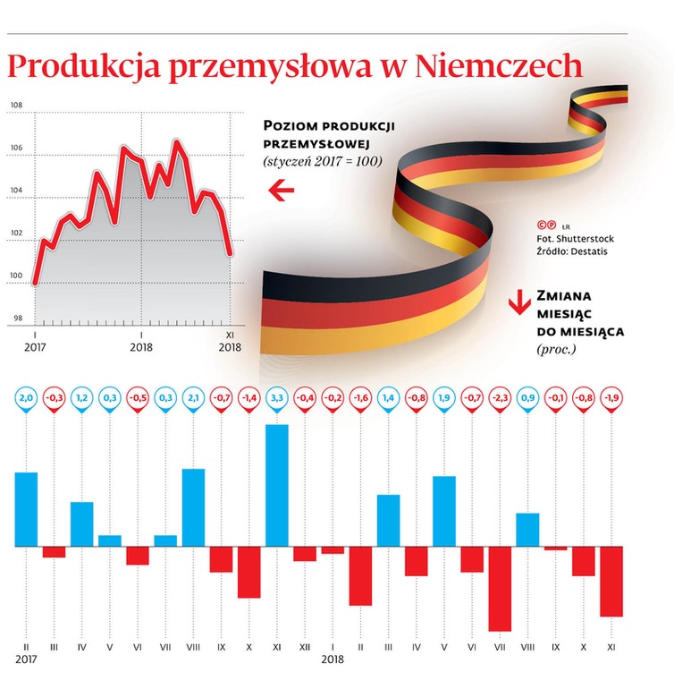 Produkcja przemysłowa w Niemczech