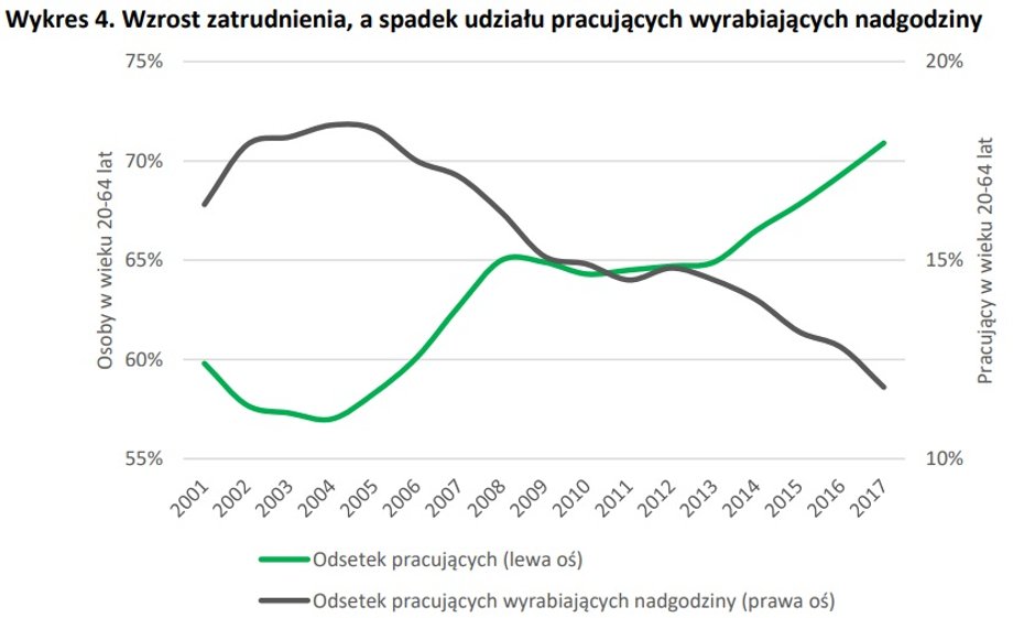  Wzrost zatrudnienia, a spadek udziału pracujących wyrabiających nadgodziny