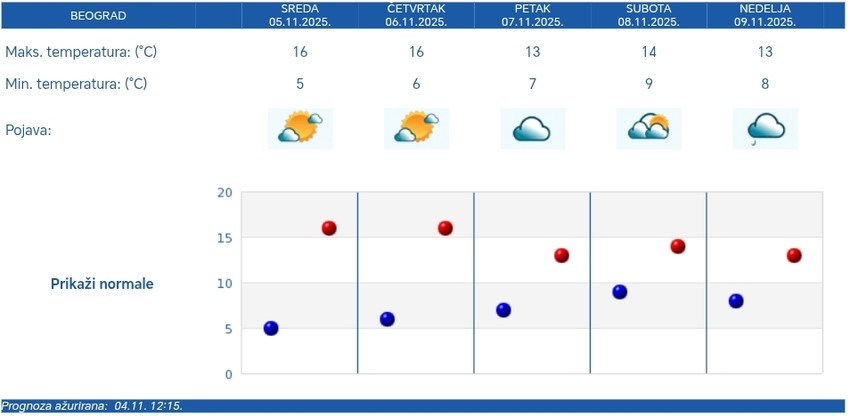 RHMZ vremenska prognoza za Beograd