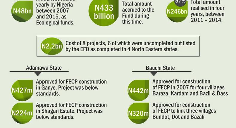 How billions of naira go down the drain - Ecological Funds